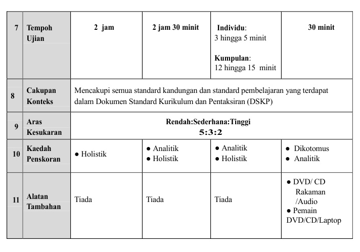 Format Pentaksiran Bahasa Melayu Kod 1103 Spm Mulai 2021