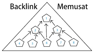 Apa itu Backlink? Manfaat dan Kegunaan Backlink
