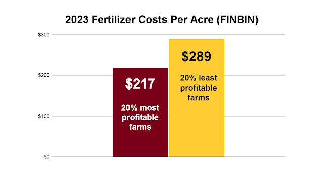 minnesota corn fertilizer profit cost