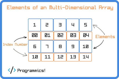 infographic of elements in a multi dimensional array java