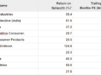 Share Investment : Are branded consumer goods Firms expensive?