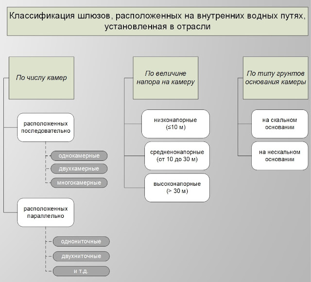 Классификация судоходных шлюзов в соответствии с СП 101.13330.2012 Подпорные стены, судоходные шлюзы, рыбопропускные и рыбозащитные сооружения