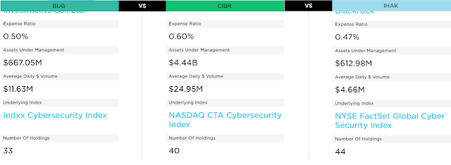 比較三款 Cybersecurity ETF 的管理費、流量、成份股數量
