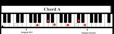 Kunci Dasar Piano/Keyboard A