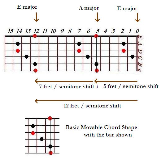 The E major shape in CAGED system of guitar