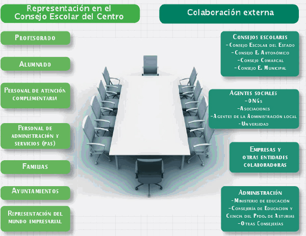 Representación en el Consejo Escolar y Colaboraciones Externas