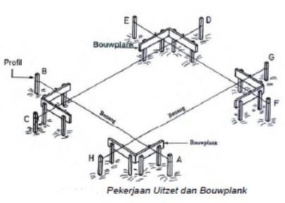 Defenisi Fungsi dan Cara Pemasangan Bowplank Proyek 