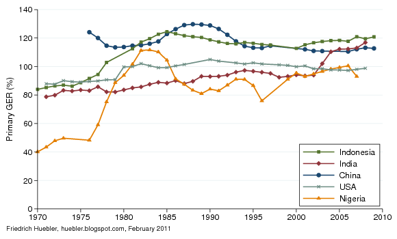 Graph with primary GER for selected countries from 1970 to 2009