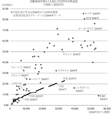 一人あたりのGDP 自動車普及率 普及台数 グラフ