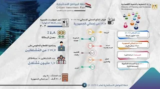 "وزارة التخطيط"تصدر تقريرًا حول خطة المواطن الإستثمارية لمحافظة الدقهلية لعام 21/2022