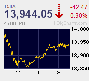 DJIA