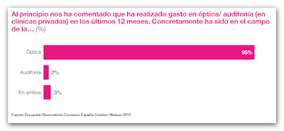 Al principio nos ha comentado que ha realizado gasto en óptica/ audifonía (en clínicas privadas) en los últimos 12 meses. Concretamente ha sido en el campo de la…