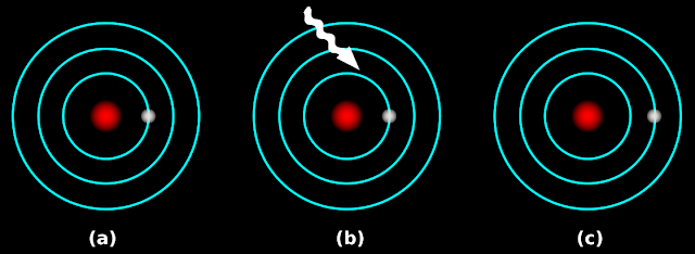 The electron which has absorbed energy is said to be in an excited state