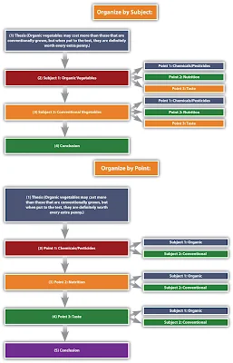 Comparison and Contrast Diagram