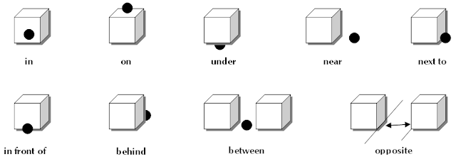 Resultado de imagen de prepositions of place