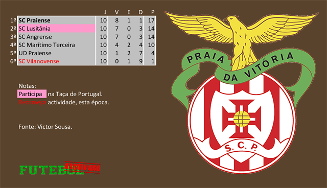 classificação campeonato regional distrital associação futebol angra heroísmo 1968 praiense