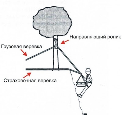 Использование направляющего блока