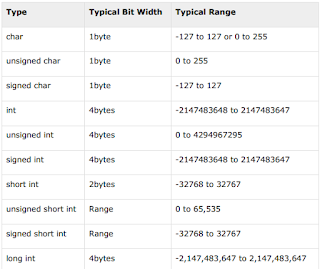 Type Data di Bahasa Pemrograman C++