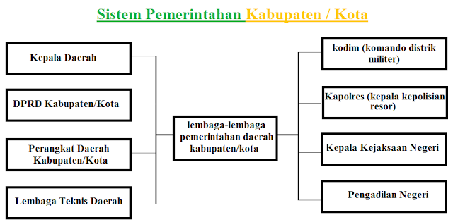 Lembaga-lembaga pemerintahan daerah kabupaten/kota