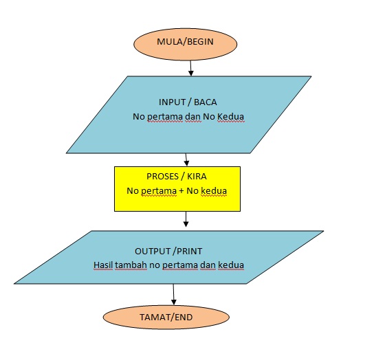 BLOG PANITIA ICT: Struktur kawalan