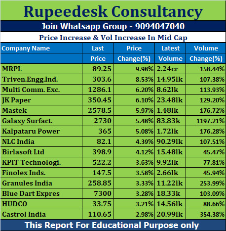 Price Increase & Vol Increase In Mid Cap