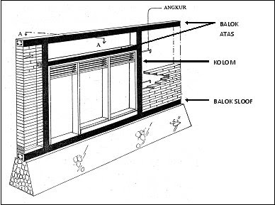 Rangka & Dinding Bangunan  architecturoby