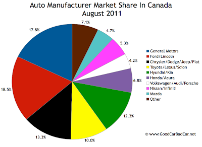 Canada Auto Brand Market Share August 2011