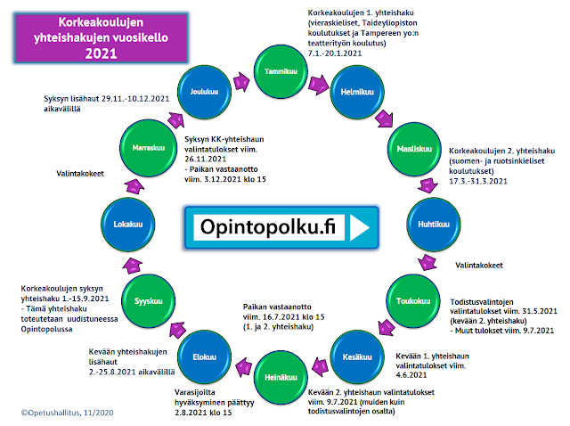 Kuva kuvataan tekstissä osittain. Alkuperäine vuosikello nähtävissä osoitteessa: https://opintopolku.fi/wp/opo/korkeakoulujen-haku/korkeakoulujen-yhteishakujen-vuosikello-2021/