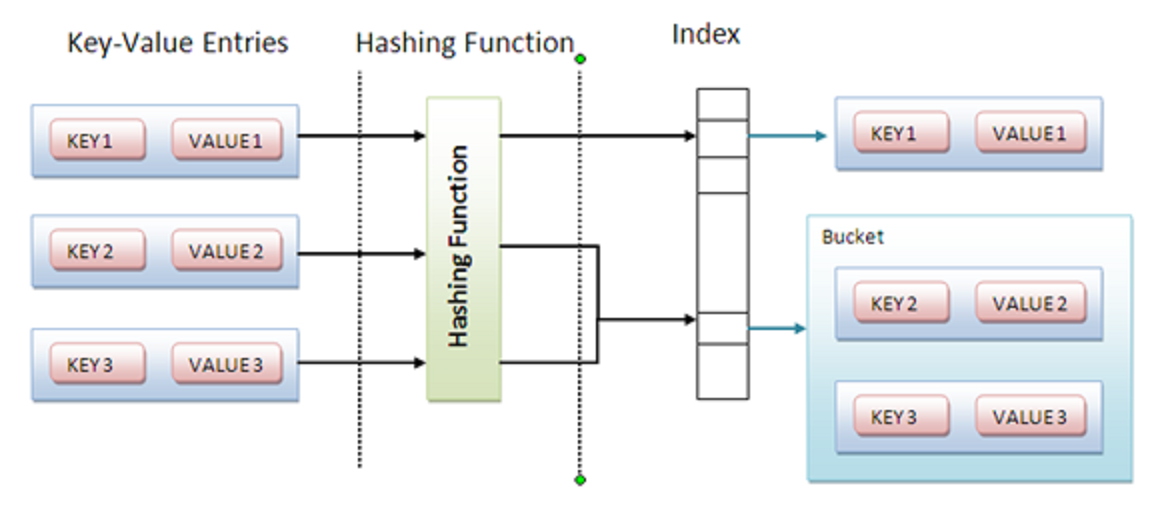 How to synchronize HashMap in Java