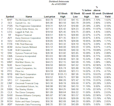 dividend aristocrats below 52 week high September 21, 2007