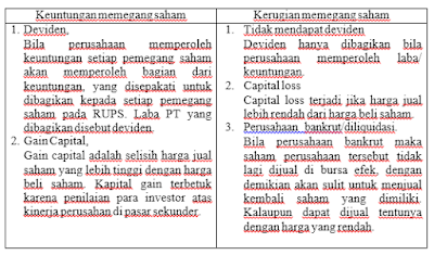 keuntungan dan kerugian memegang saham