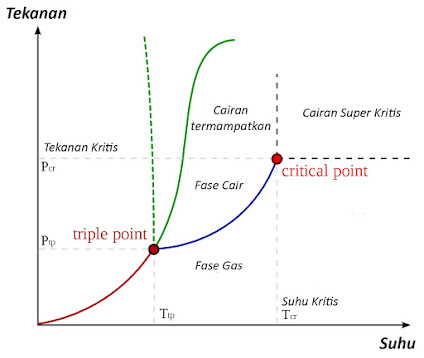 pemuaian zat cair, apa itu titik tripel, tabel koefisien muai volume, penjelasan anomali air, pelajaran ipa