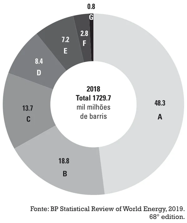 O gráfico a seguir representa as principais áreas de reservas petrolíferas do mundo