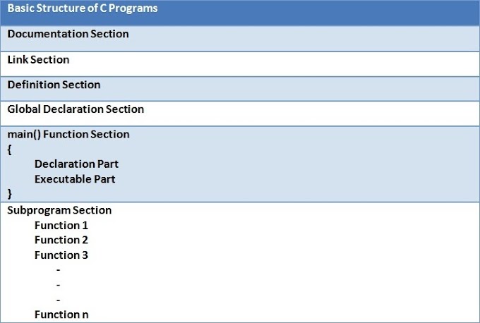 Basic Structure of C Programming