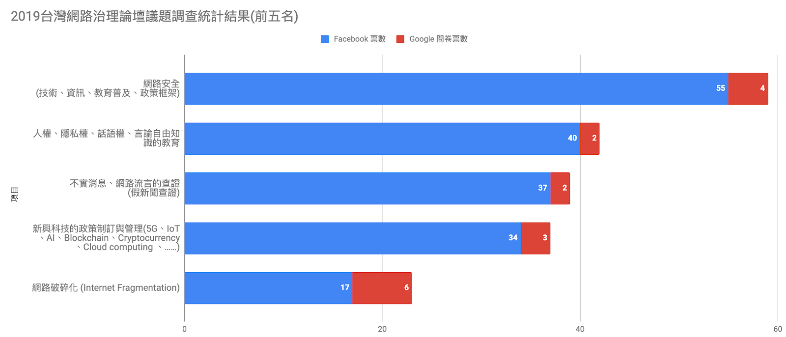 2019台灣網路治理論壇議題調查統計結果前五名