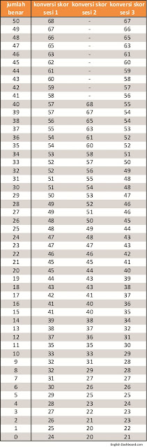 Tabel konversi nilai TOEFL ITP