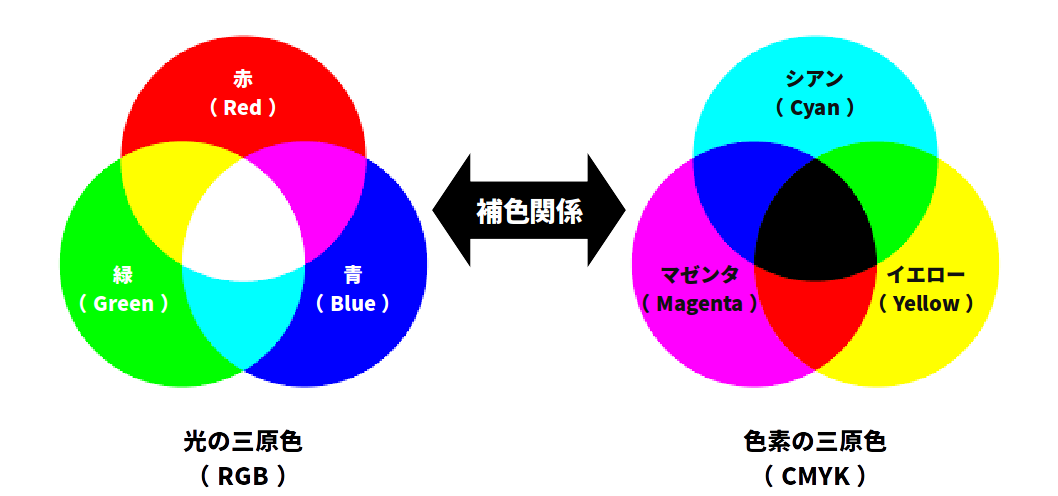 色々と考えてみる 文系のための カラー画像のしくみ