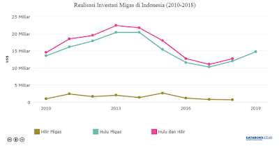 Investasi Migas