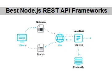 Top 5 Best Node.js REST API Frameworks،Top 5 Node.js REST API Frameworks،Express،FeatherJS،LoopBack،Nest.Js،Moleculer،أفضل 5 أطر عمل لواجهة برمجة تطبيقات،Node.js REST،أفضل 5 أطر عمل لواجهة برمجة تطبيقات Node.js REST،