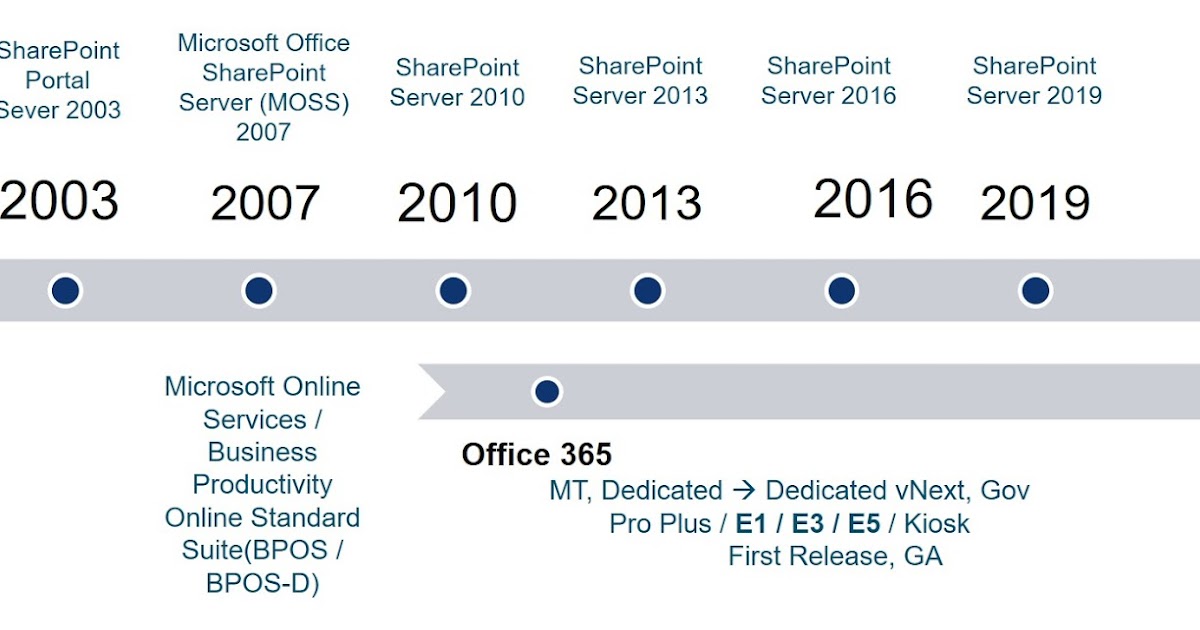 My Technology Space Office 365 SharePoint Version 