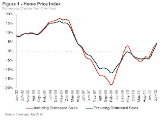 CoreLogic YoY House Price Index