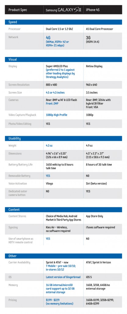 iPhone 4S vs Samsung Galaxy SII