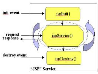 Các phương thức trong giai đoạn thực thi của một trang jsp trong lập trình java
