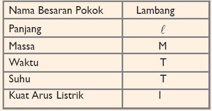 Pengertian Besaran Pokok dan Besaran Turunan serta 