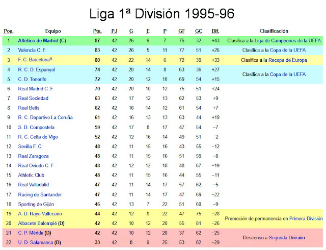 Temporada 1995-96. Tabla de clasificación del Campeonato de Liga de 1ª División