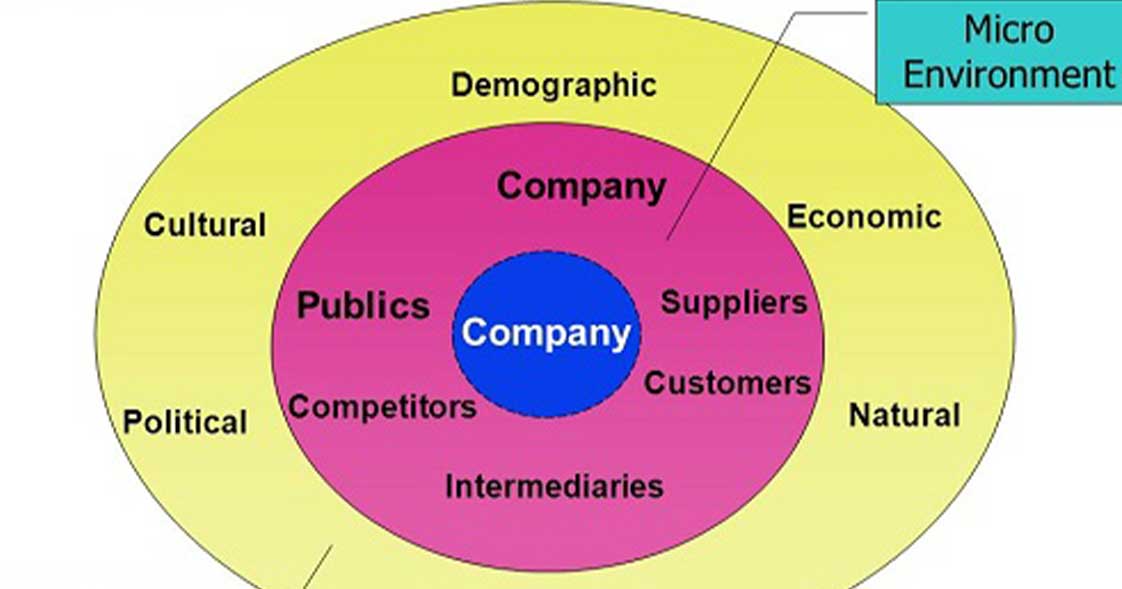 what is business environment