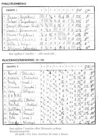 Clasificación final del II Campeonato Mundial Juvenil de Ajedrez