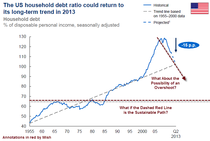 Debt%2BDeleveraging%2B4 ILLUSION OF RECOVERY   FEELINGS VERSUS FACTS