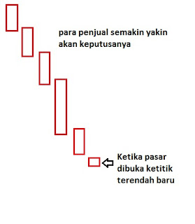 syarat pola candlestick bullish engulfing