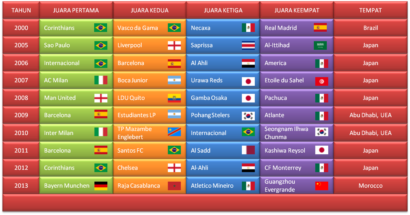 DAFTAR JUARA PIALA DUNIA ANTAR KLUB 2013